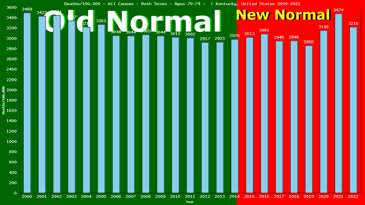 Graph showing Deaths/100,000 Both Sexes 70-74 from All Causes